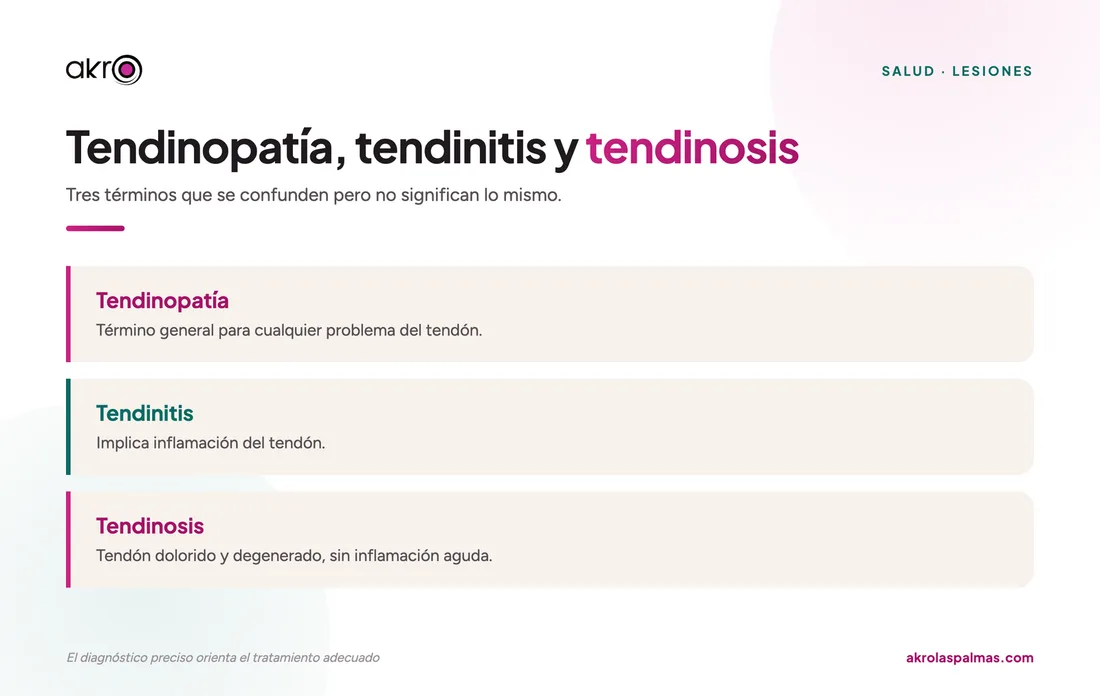 Tendinopatía, tendinitis y tendinosis