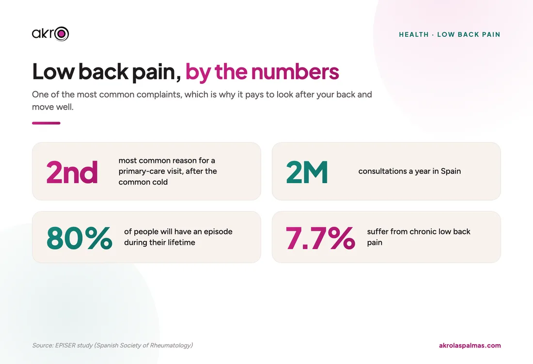 Low back pain, by the numbers