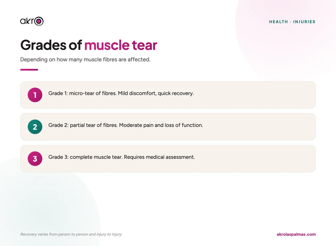 Grades of muscle tear