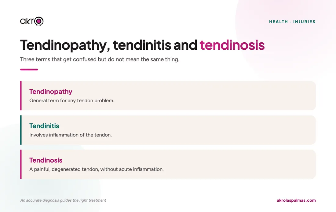 Tendinopathy, tendinitis and tendinosis