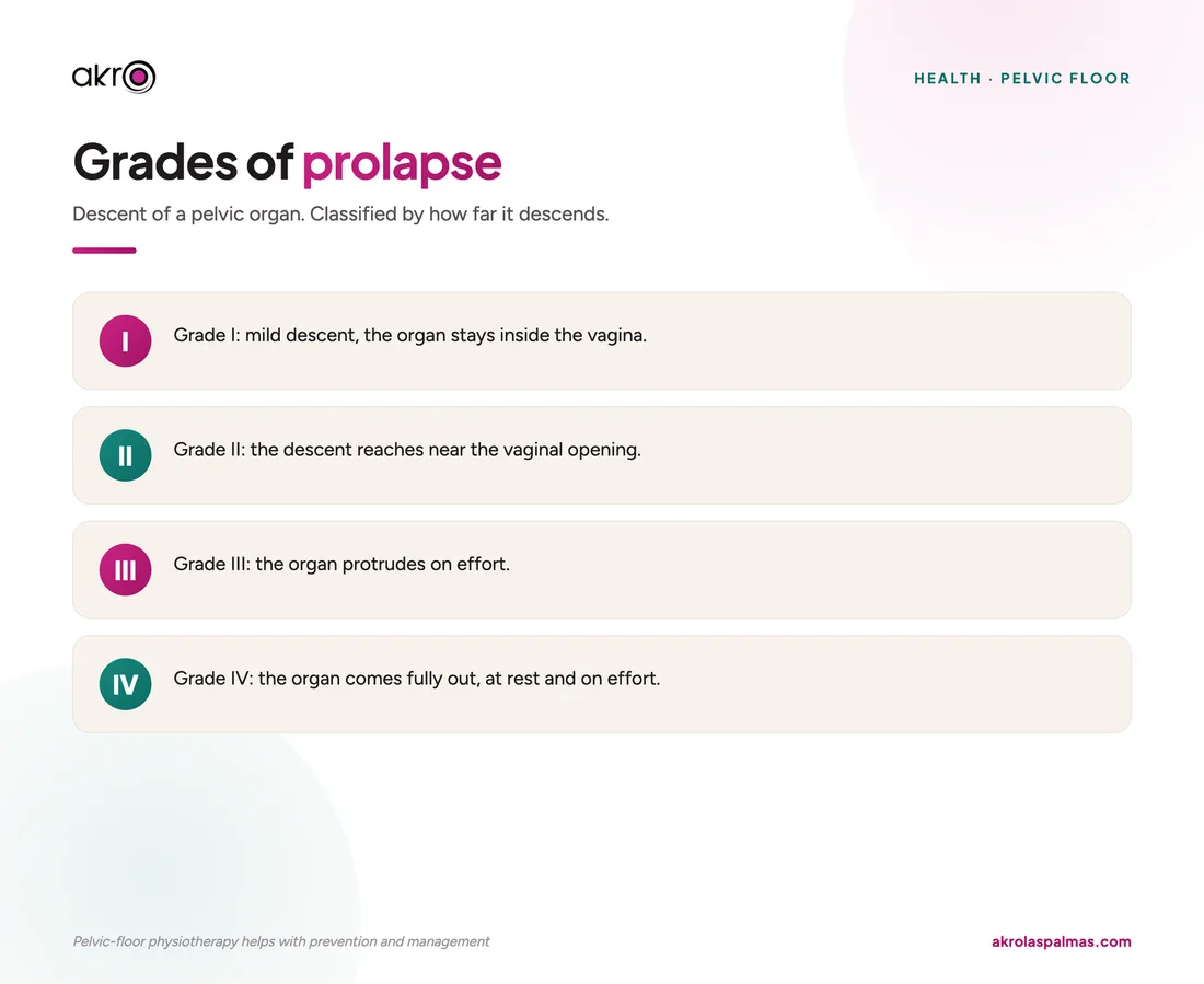 Grades of prolapse
