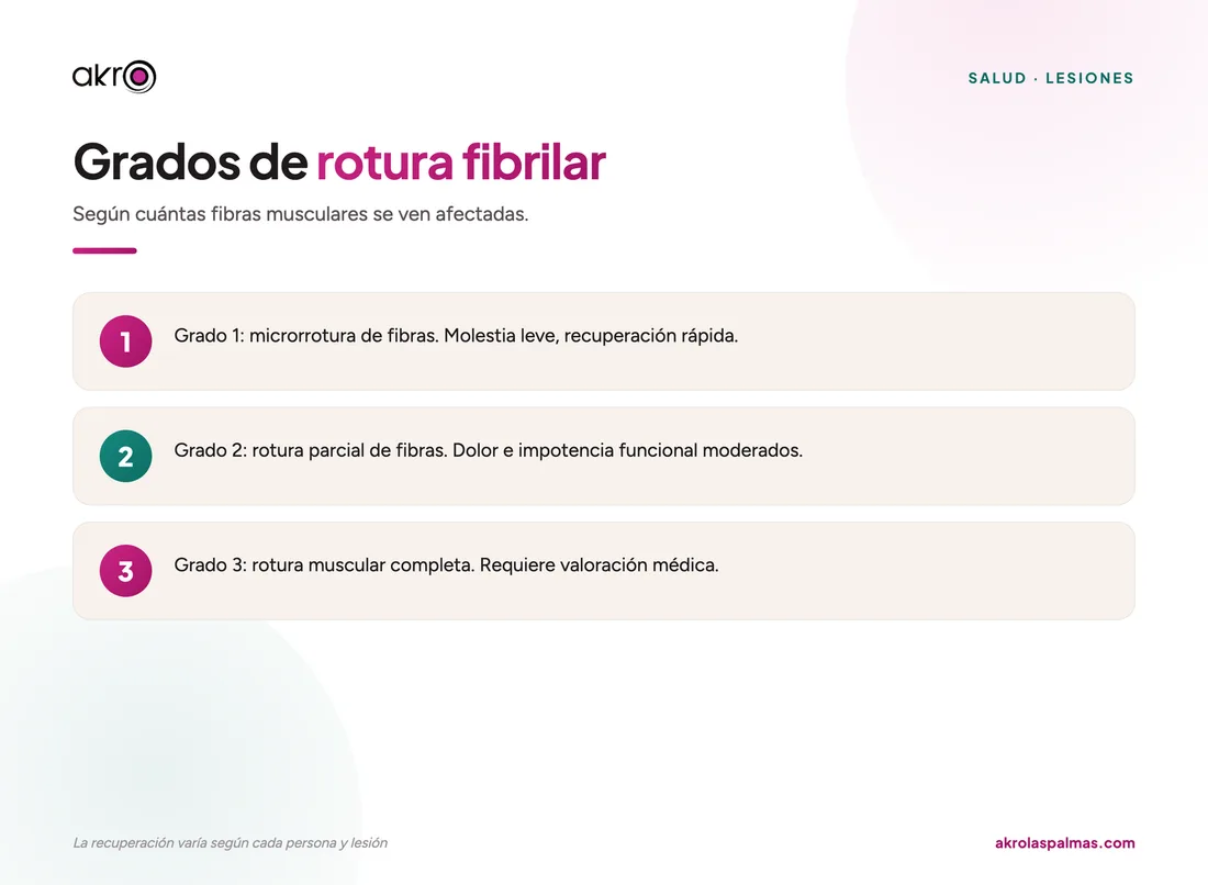 Grados de rotura fibrilar