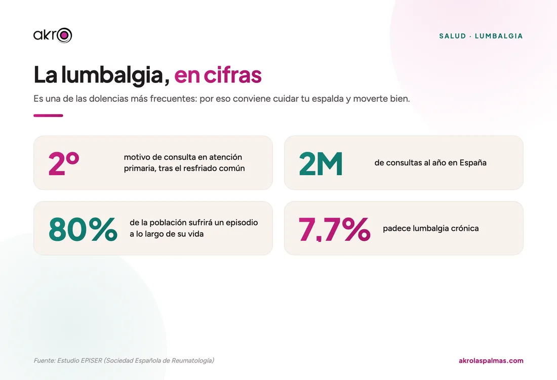 La lumbalgia en cifras
